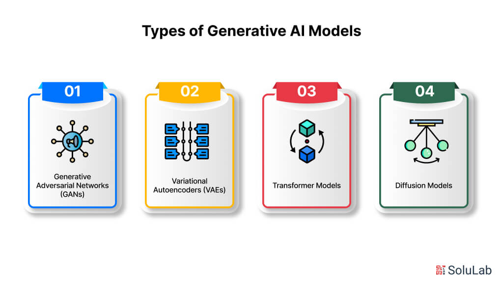 Types of Generative AI Models