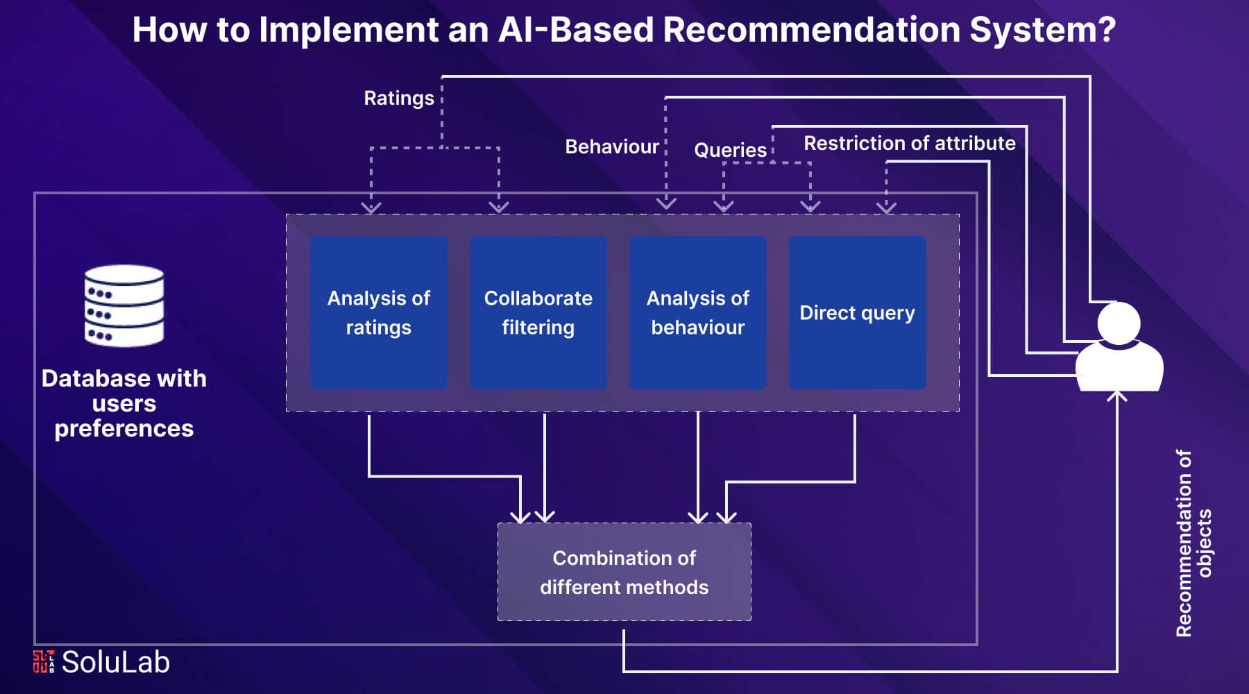 AI Based Recommendation System