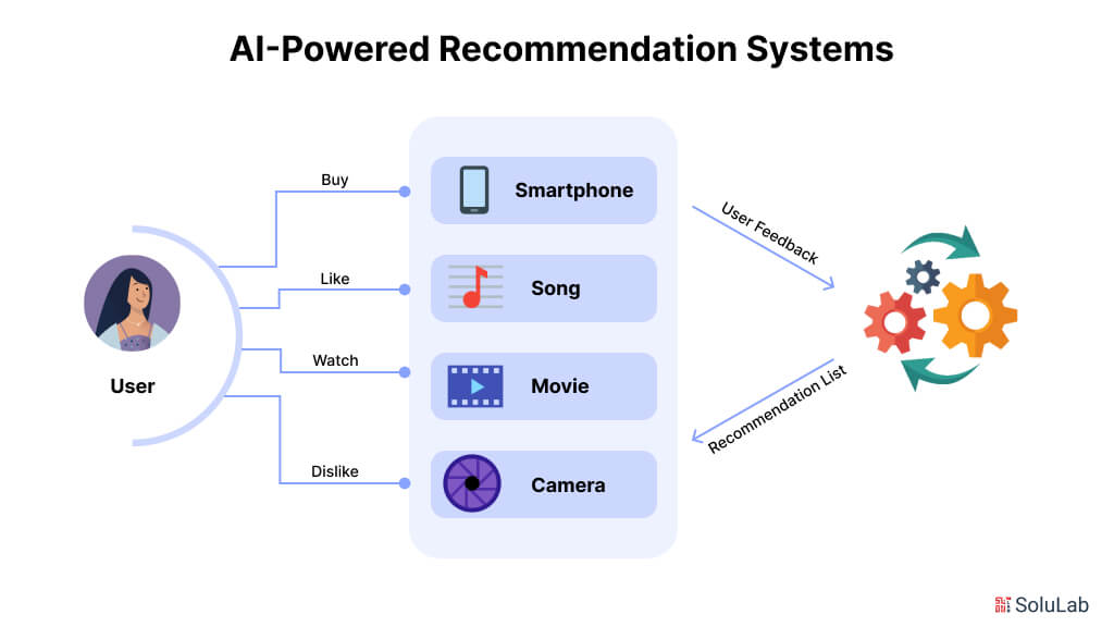 AI-Powered Recommendation System