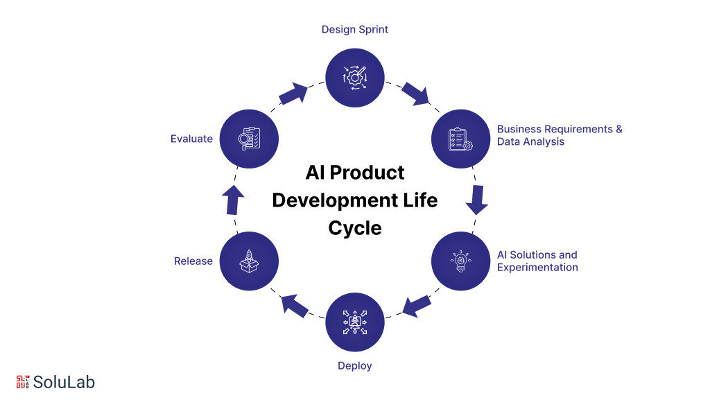 AI Product development cycle