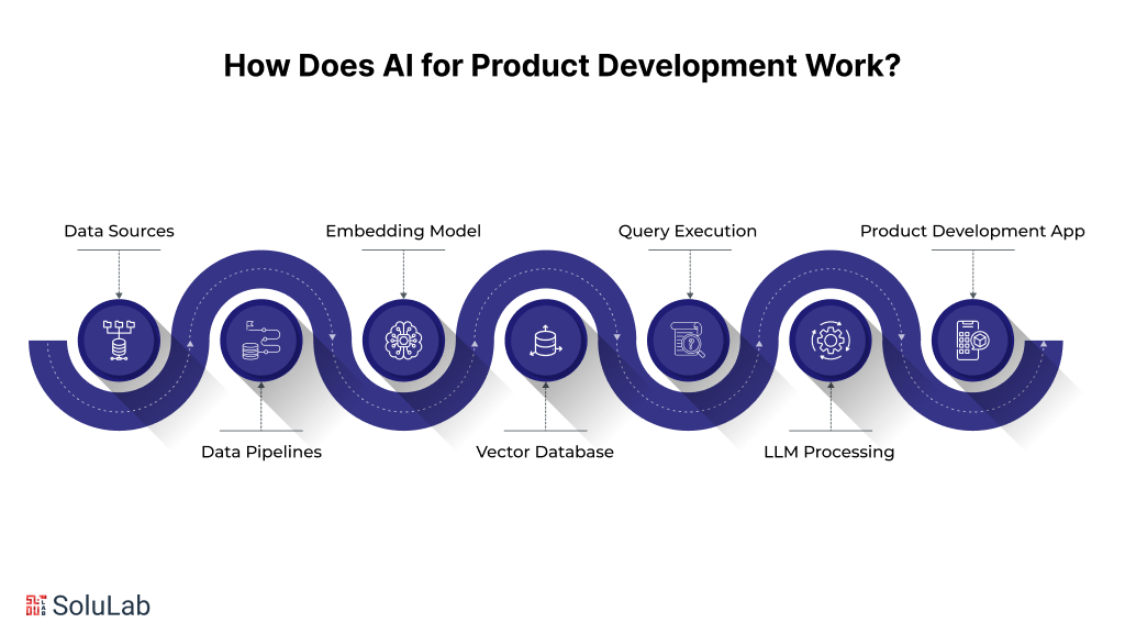 AI for Product Development Working 