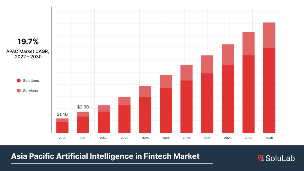 AI in FinTech Market