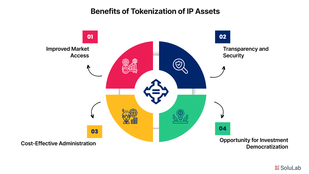 Benefits of Tokenization of IP Assets