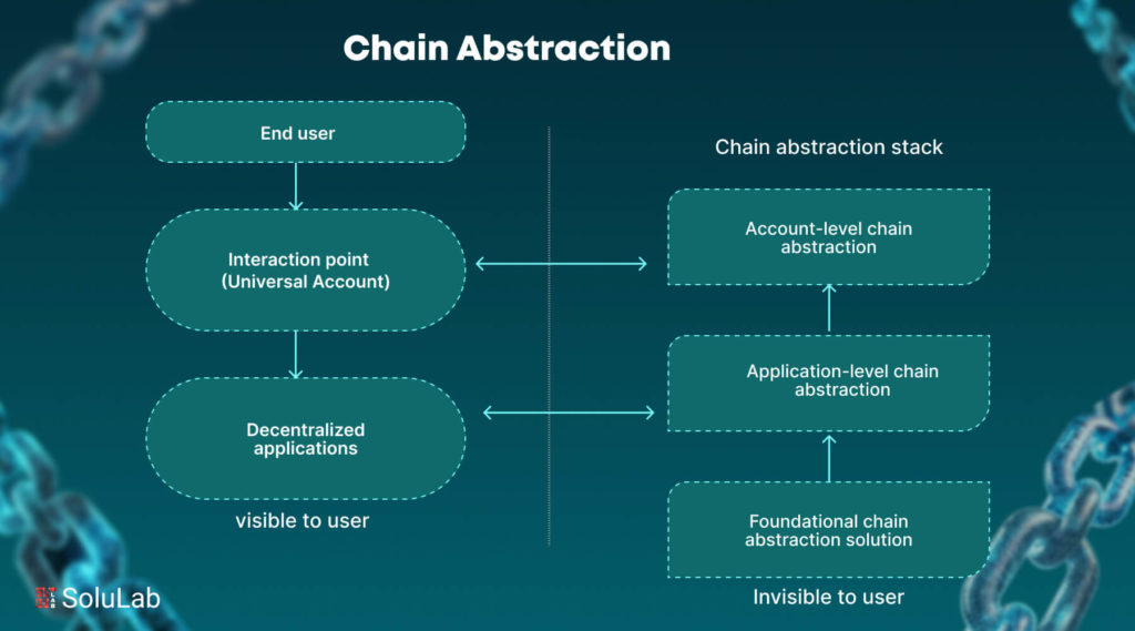 Chain Abstraction