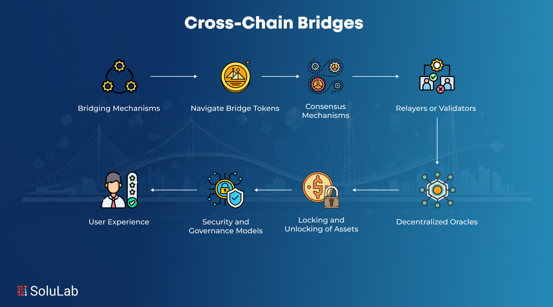 Cross-Chain Bridges