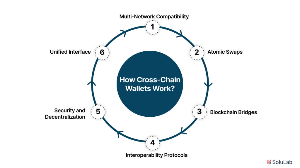 Cross-Chain Wallets Working