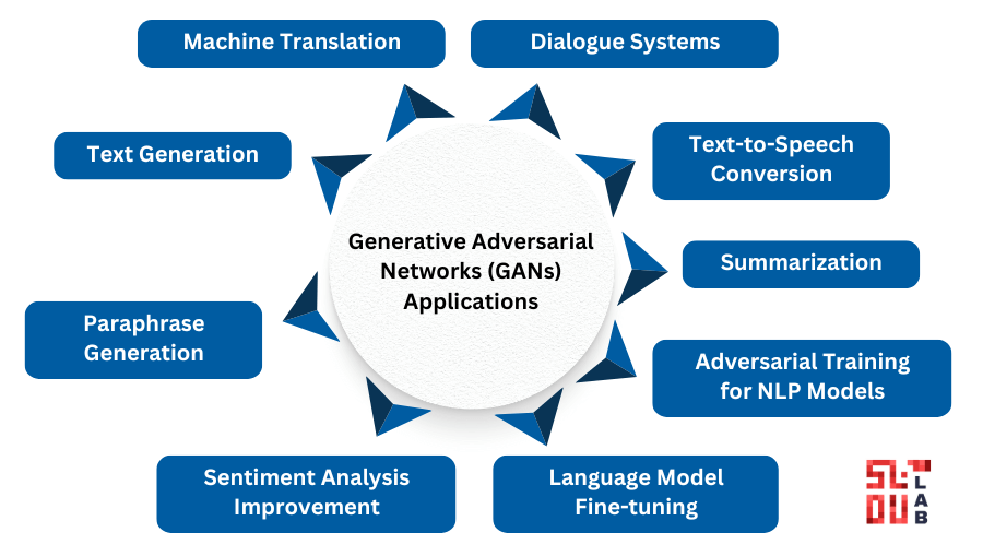 GANs Applications