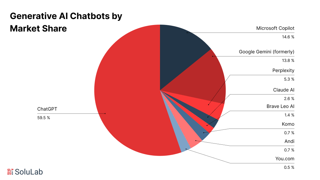 Generative AI Chatbot market share