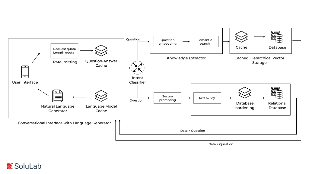 Generative AI Chatbot workflow