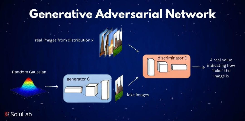 Generative Adversarial Network