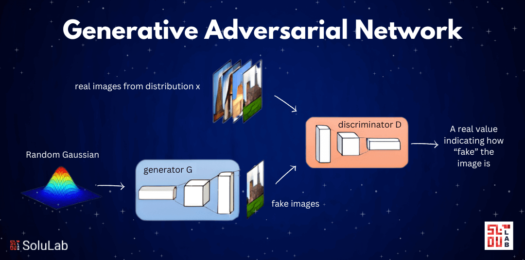 Generative Adversarial Network