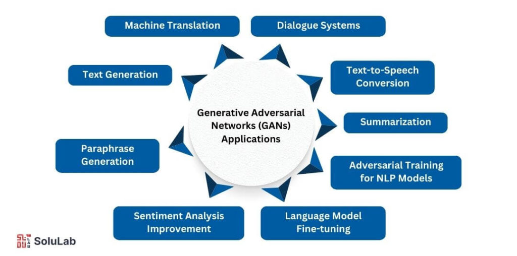 Generative Adversarial Networks (GANs) Applications