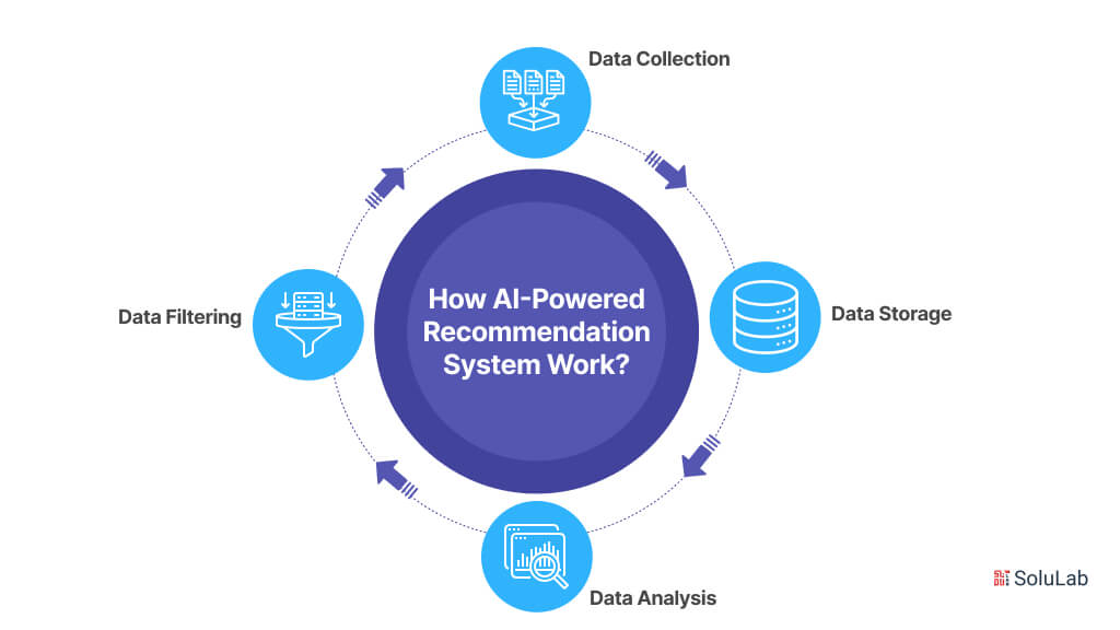 How AI-Powered Recommendation System Work