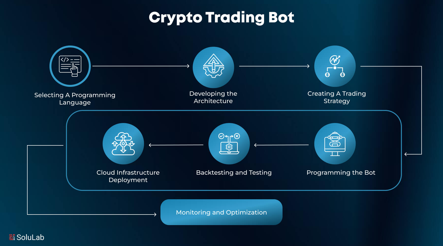 How to Create Crypto Trading Bot