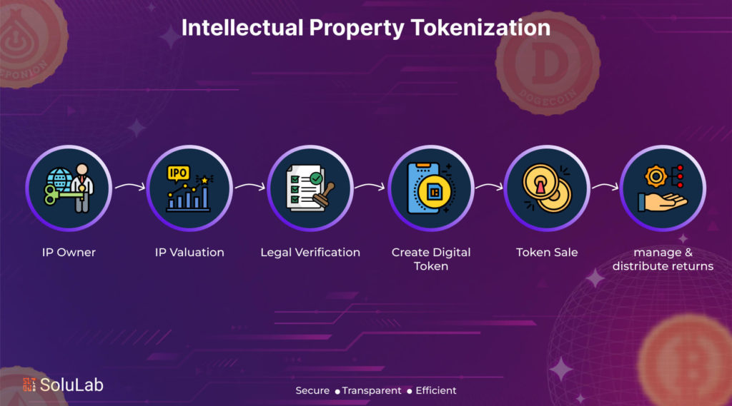 Intellectual Property Tokenization