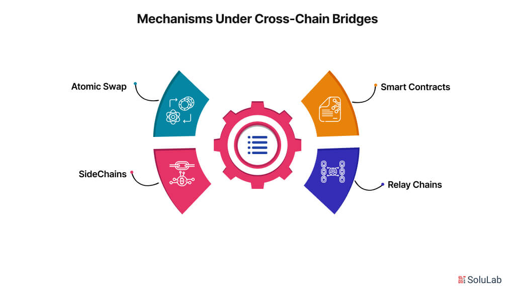 Mechanisms Under Cross-Chain Bridges