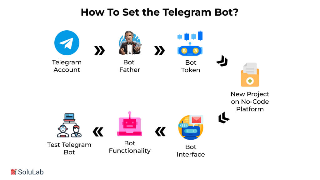 Set Telegram Bot