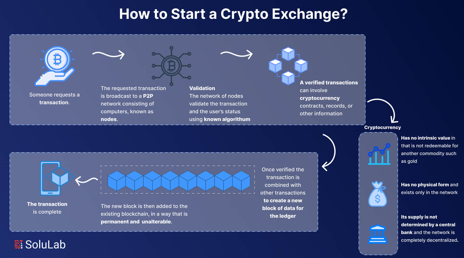 Start a Crypto Exchange