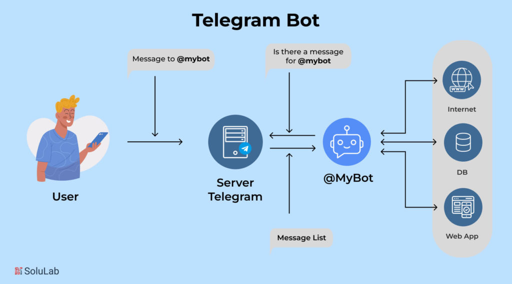 Telegram Bot