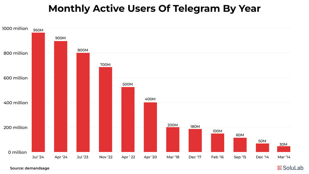 Telegram user data