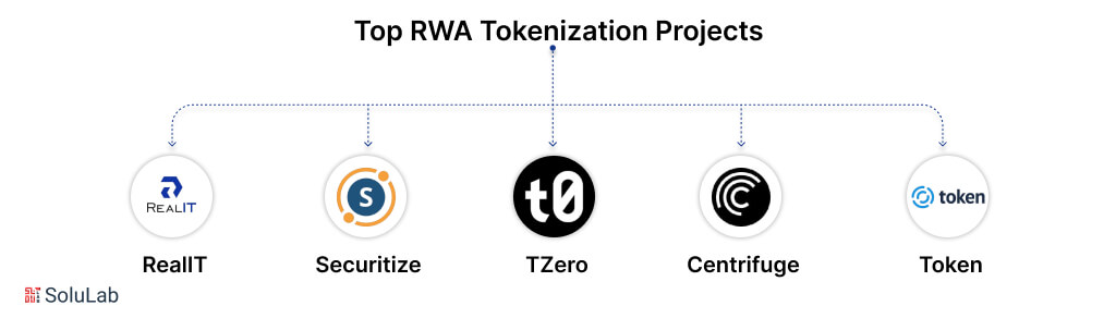 Top RWA Tokenization Projects