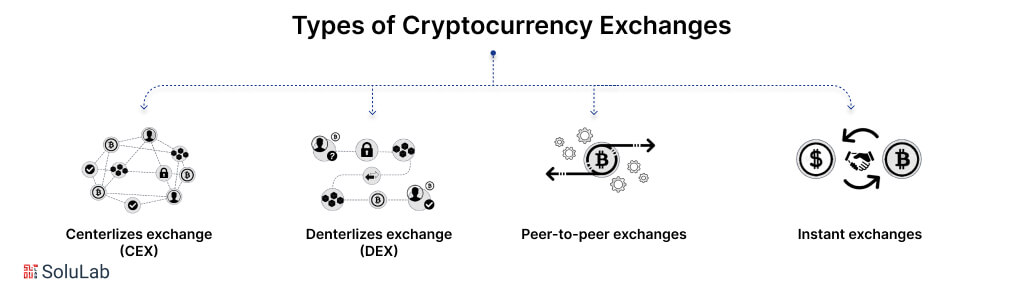 Types of Cryptocurrency Exchanges