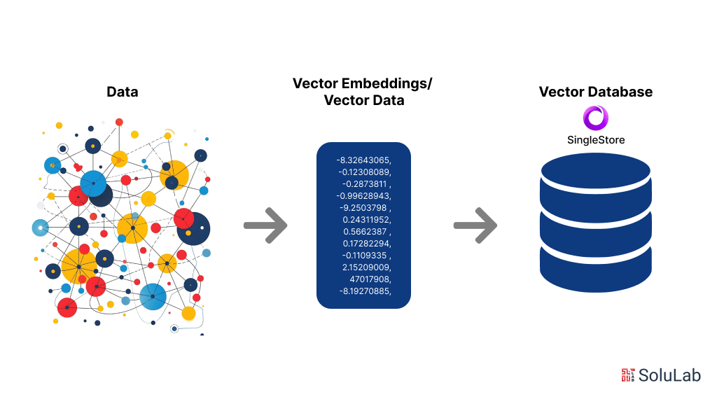 Vector database