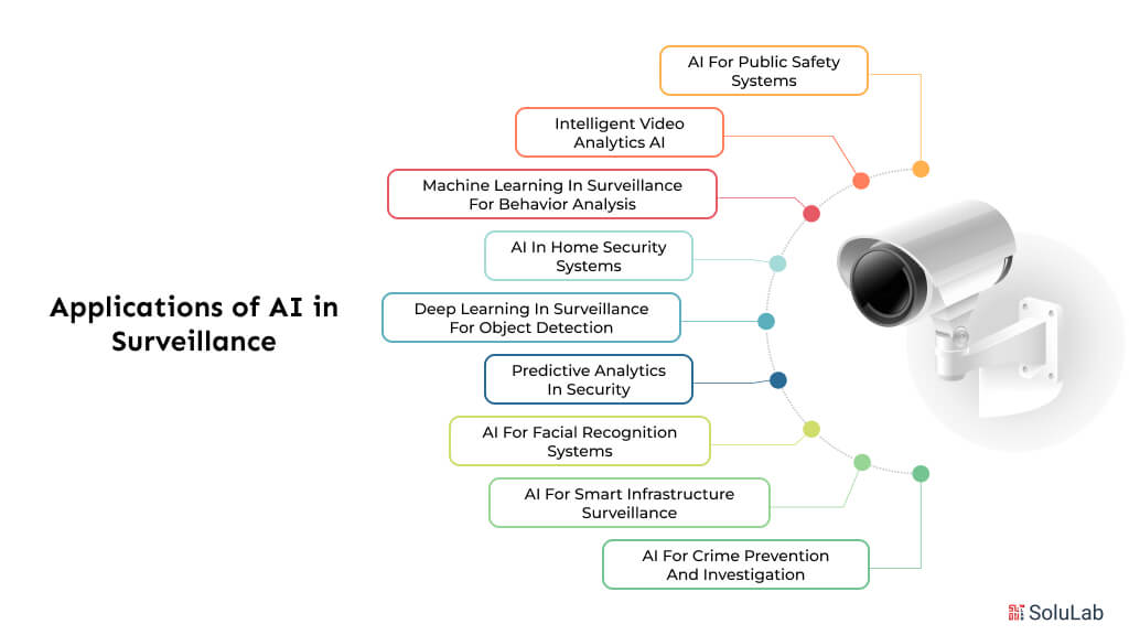 Applications of Benefits of AI in Surveillance System