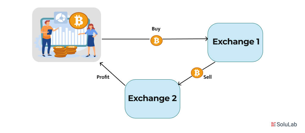 Arbitrage Trading