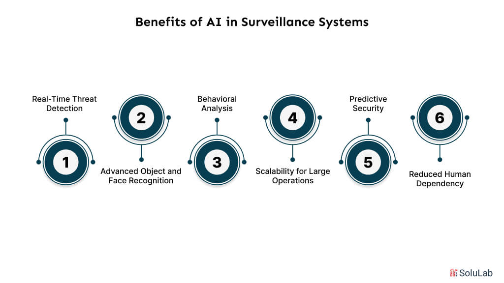 Benefits of AI in Surveillance System