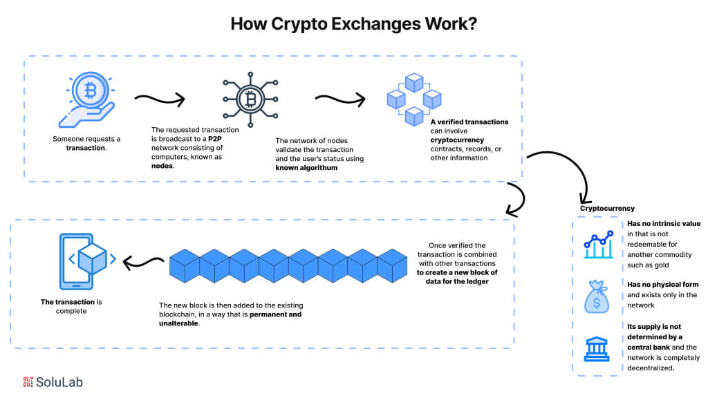 How Crypto Exchanges Work