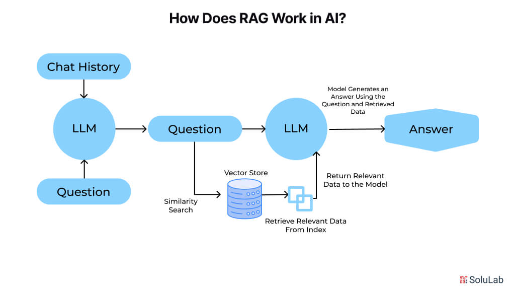 How Does RAG Work in AI