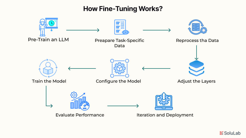 How Fine -Tuning Works?