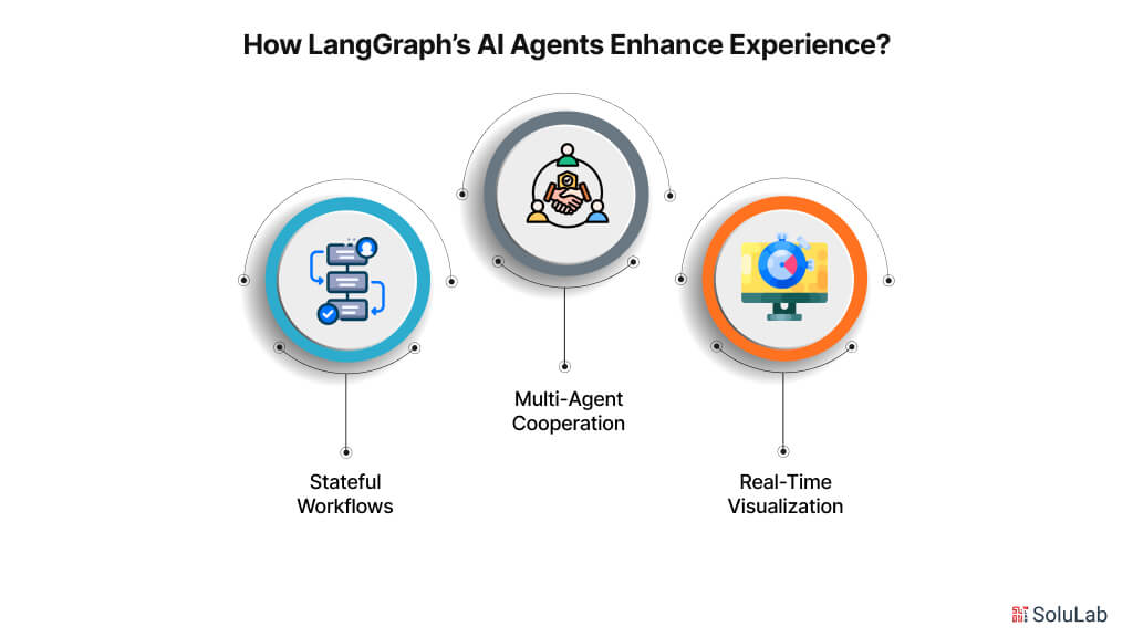 How LangGraph AI Agents Enhance Experience