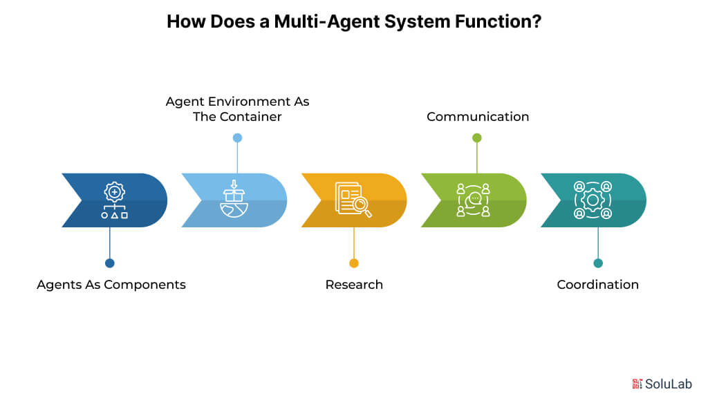 Multi Agent System Function