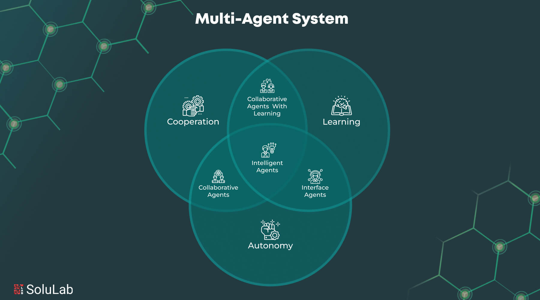 Multi-Agent System