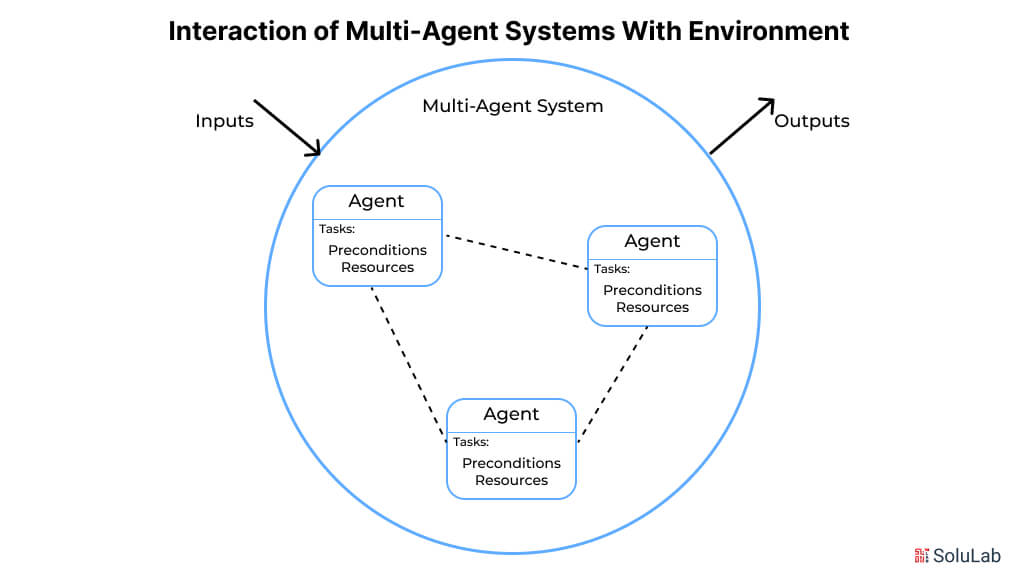 Multi Agent Systems With Environment