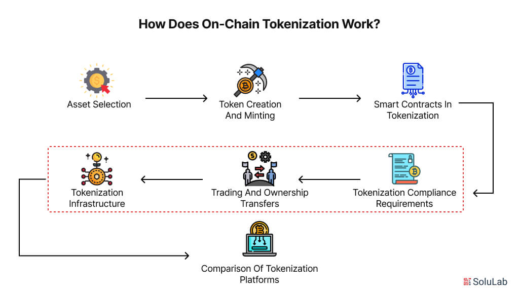 On-Chain Tokenization Working