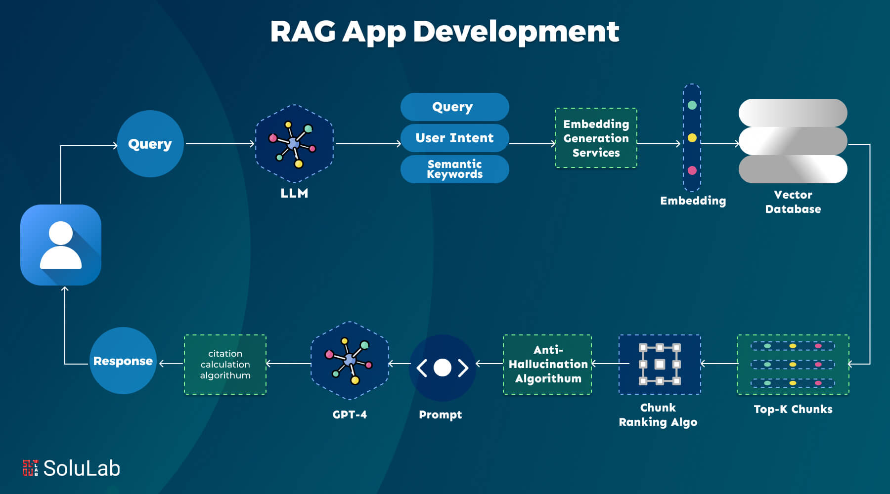 RAG App Development