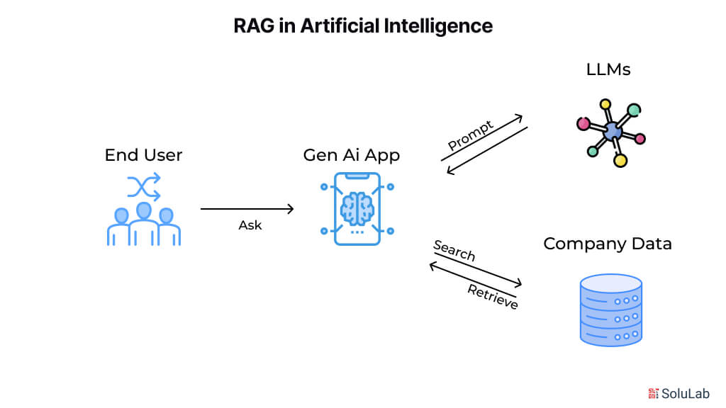 RAG in Artificial Intelligence