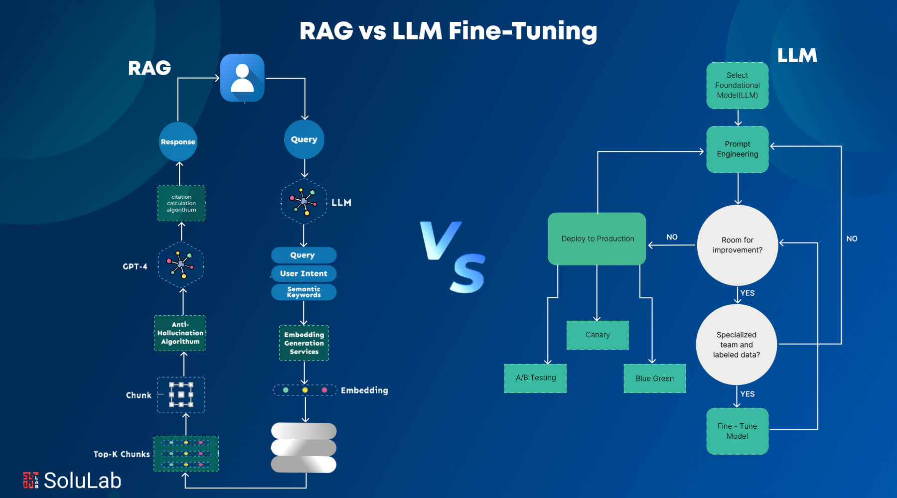 RAG vs LLM Fine-Tuning