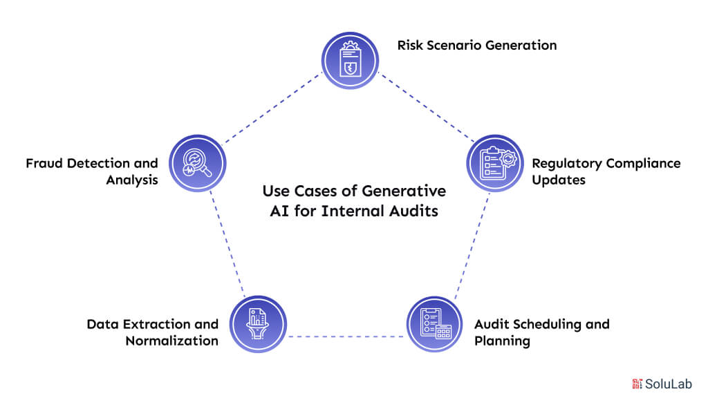 Use Cases of Generative AI for Internal Audits