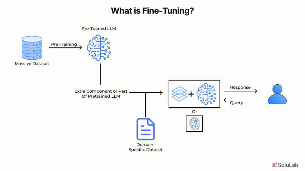 What is Fine -Tuning?