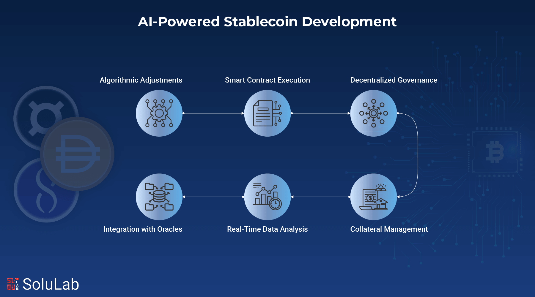 AI-Powered Stablecoin Development