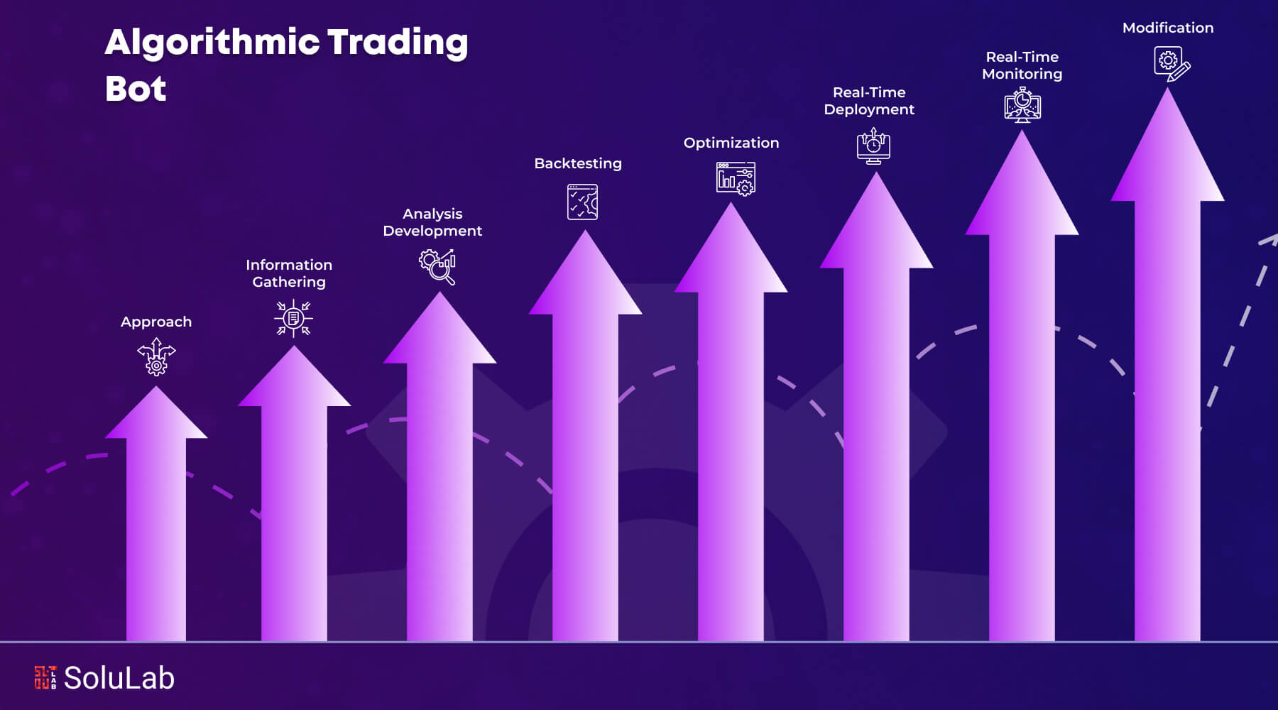 Algorithmic Trading Bots