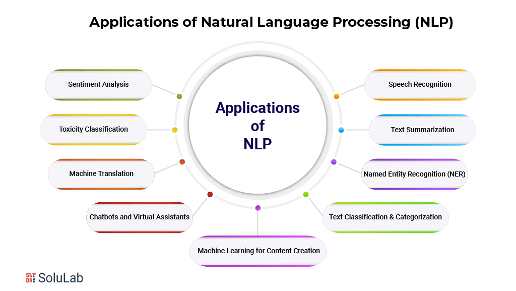 Applications of Natural Language Processing (NLP)