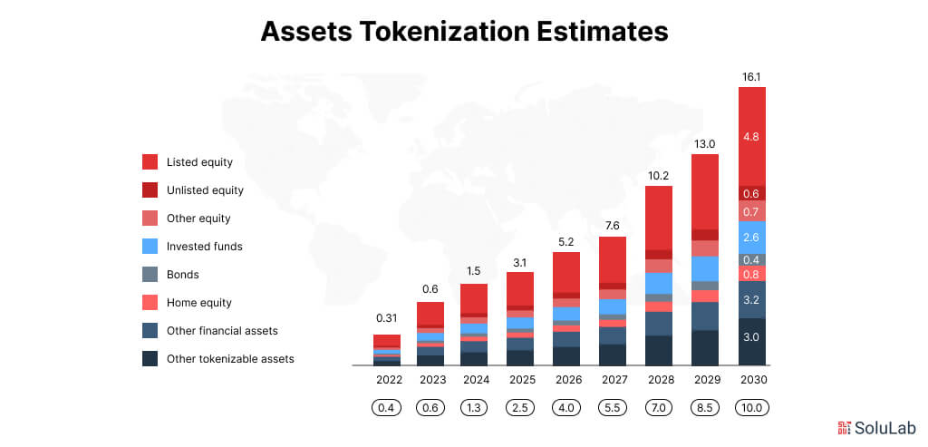 Asset Tokenization Estimates