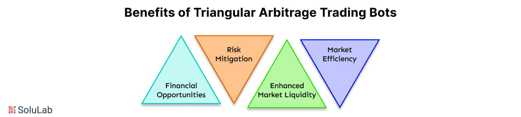 Benefits of Triangular Arbitrage Trading Bots