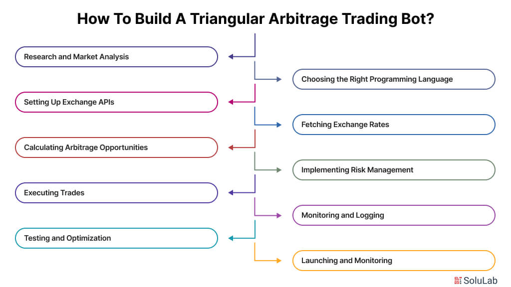 Build a Triangular Arbitrage Trading Bot