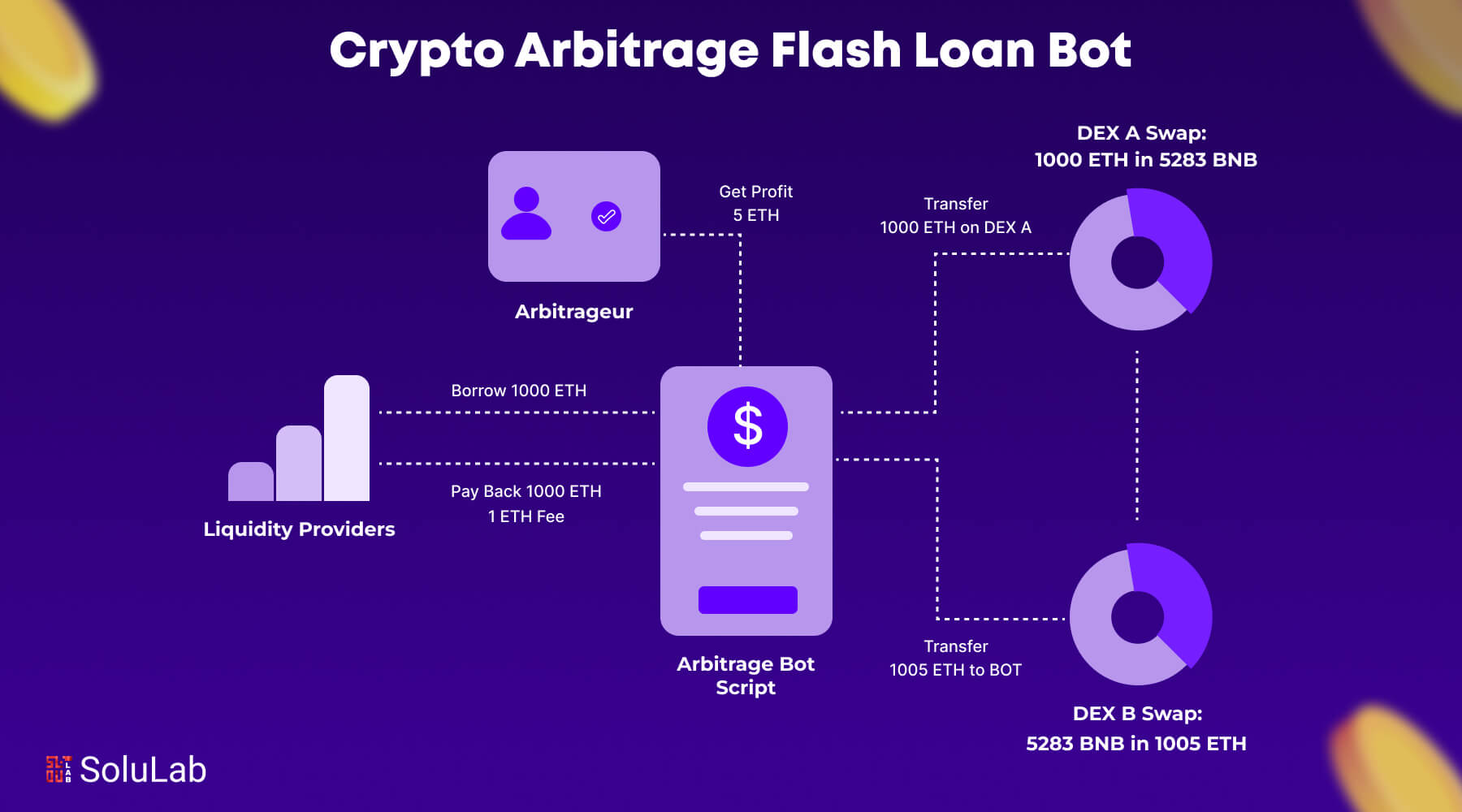 Crypto Arbitrage Flash Loan Bot